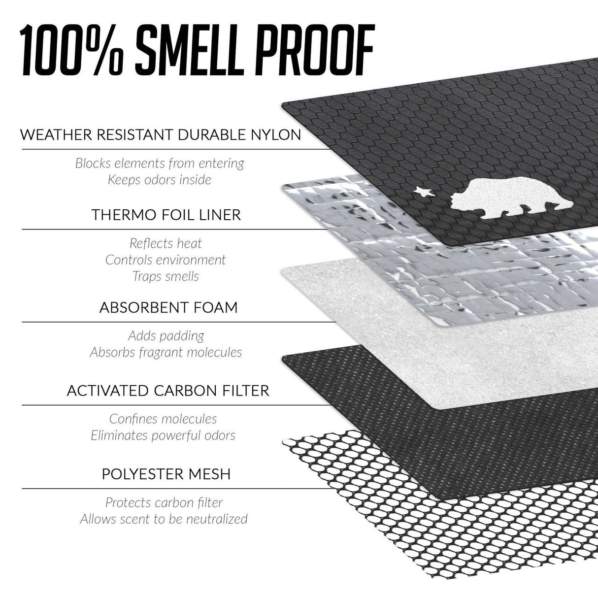 Cali Backpack Roll Up layers illustrated, highlighting smell proof features like carbon filter and foil liner.