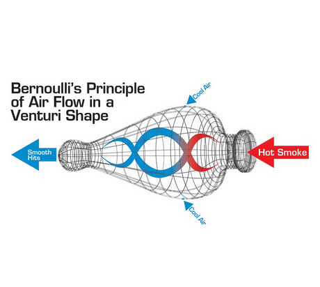 GRAV Helix Chillum Taster Pipe diagram showing Bernoulli's principle of airflow for smooth hits