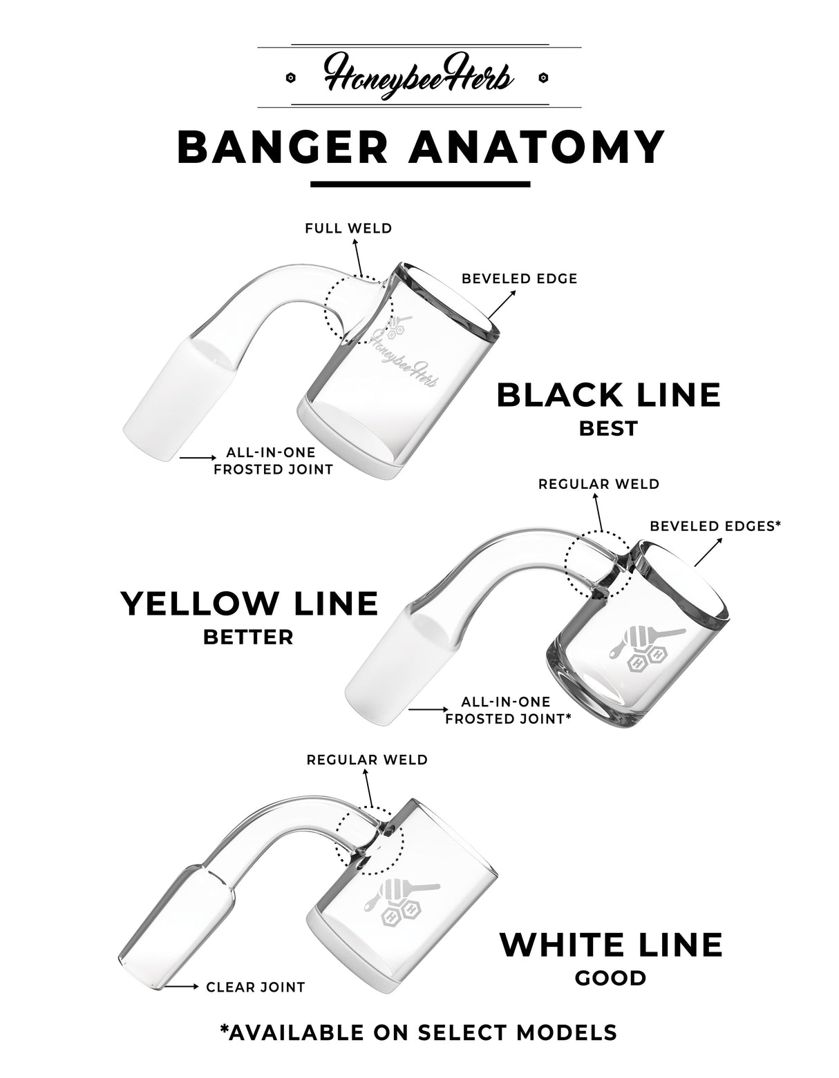 Honeybee Herb Quartz Banger Anatomy Chart showing Black, Yellow, and White Line variants with weld details.